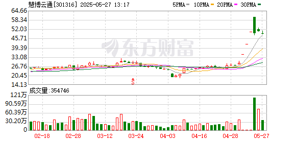 配资咨询平台 财说 | 一桩“蛇吞象”交易让股价六天上涨93% 慧博云通被高估